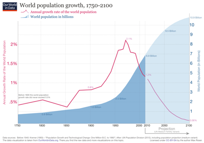 Evolución de la población mundial Los países más desarrollados y los